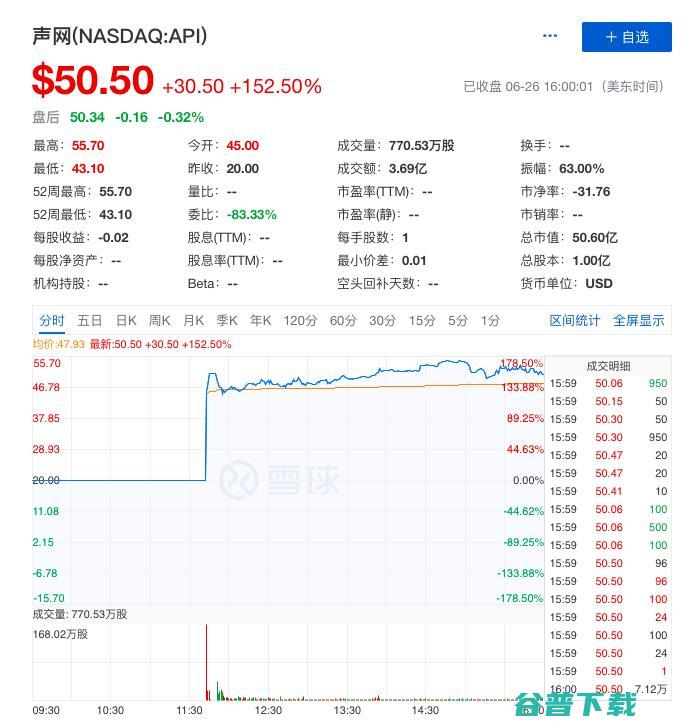 市值超50亿美金 声网上市首日大涨153% (市值530亿)